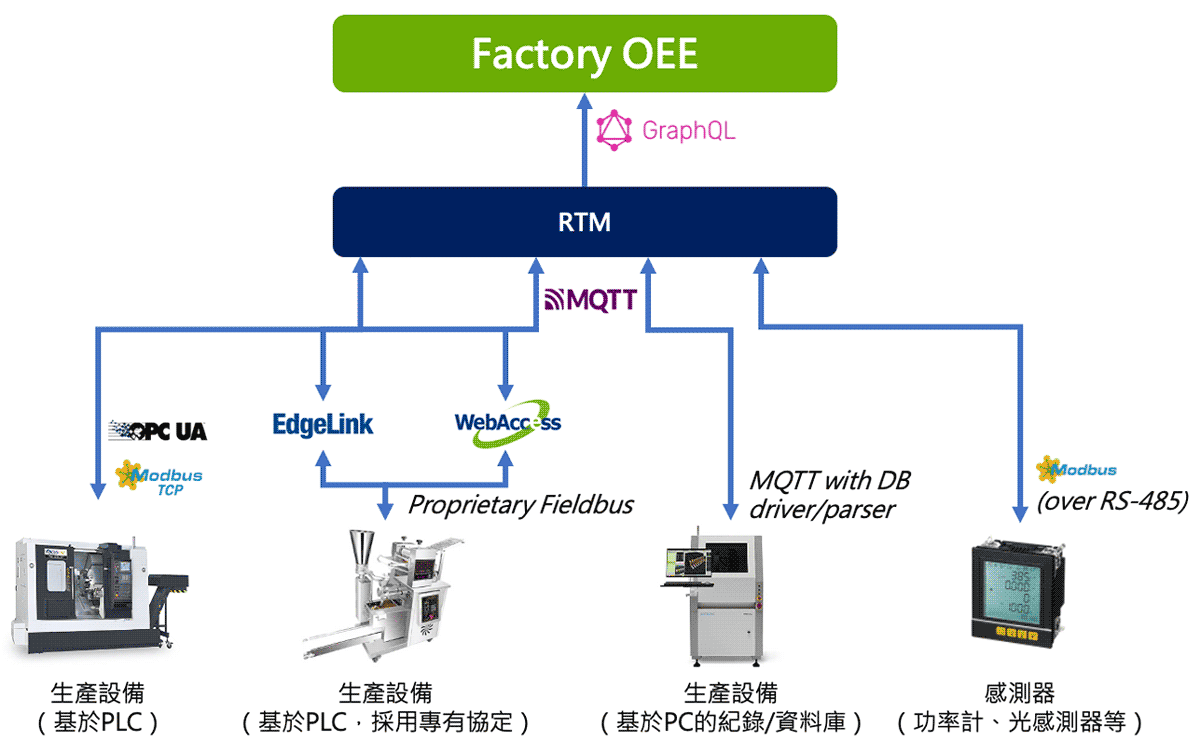 Factory OEE服務架構