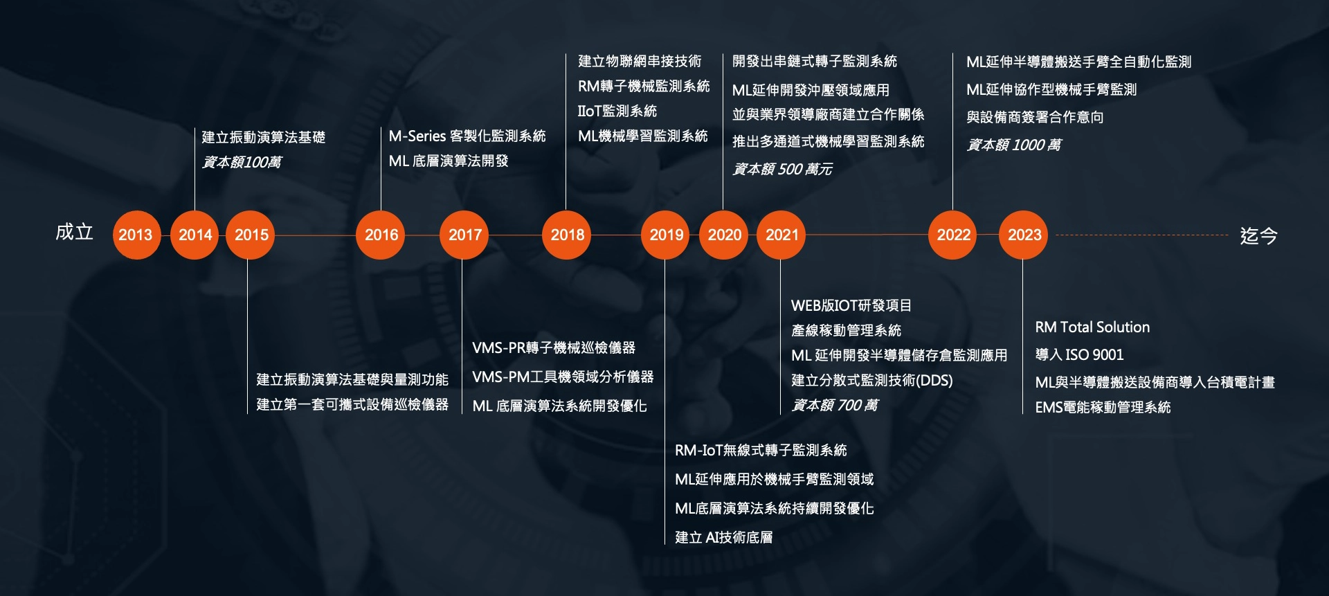 公司沿革及重要經歷