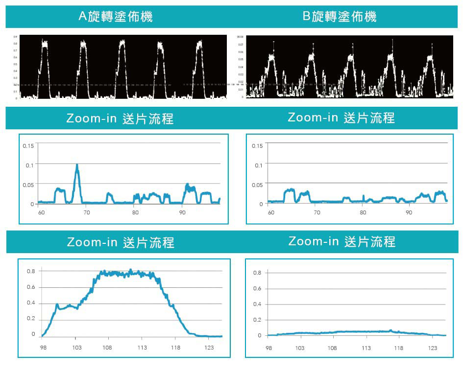 旋轉塗佈機-製程週期振動品質