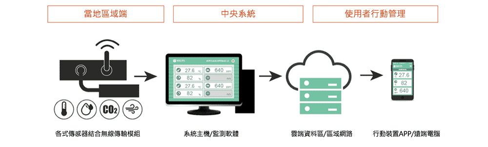 IIOT 無線遠端監測系統