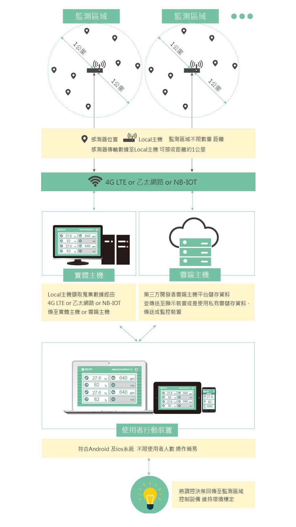 智慧農業架構說明