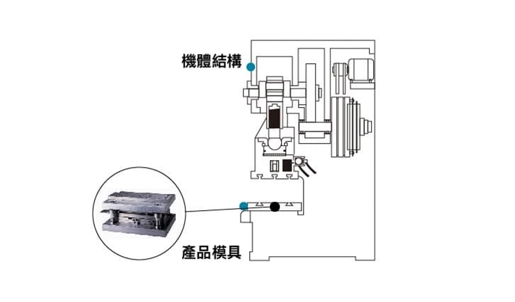 機體結構、產品模具監測方法