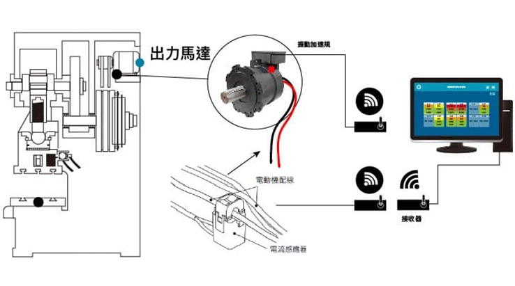 出力馬達無線監測方法