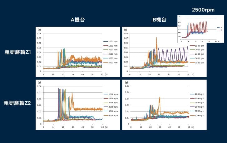 主軸動態分析-機台