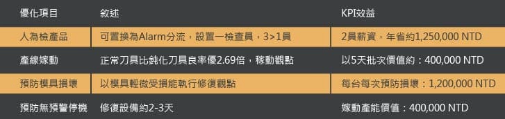 利用長時間趨勢圖來抓出保養計畫時間