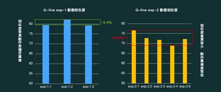 正常手臂與異常手臂比較