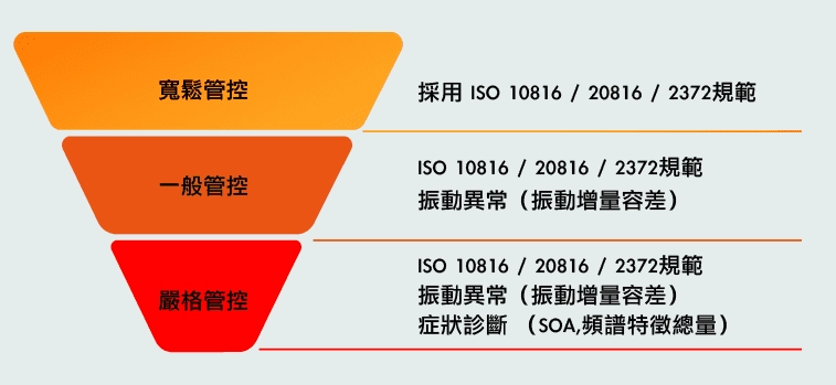 實行不同規範監測