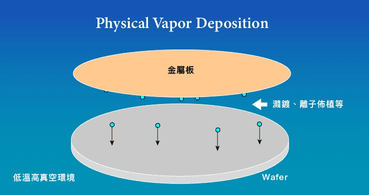 PHYSICAL VAPOR DEPOSITION