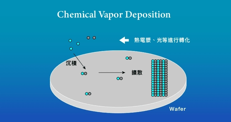 CHEMICAL VAPOR DEPOSITION