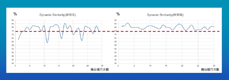 維修前後效益趨勢比較