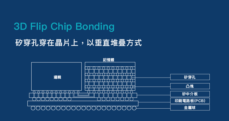 3D Flip Chip bonding