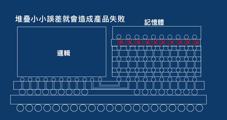 小小誤差就會導致產品失效