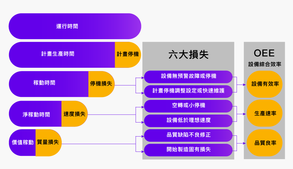 什麼是 OEE 中的六大損失