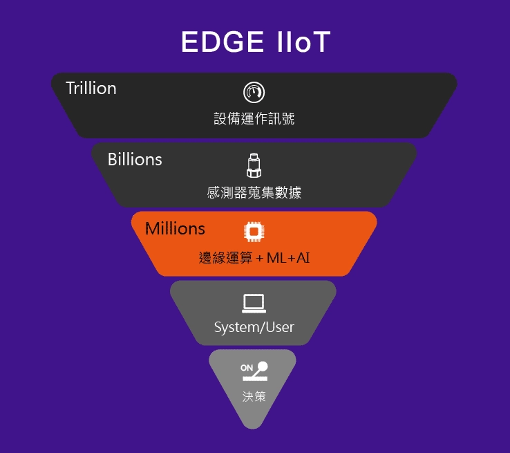 看你真正需要看的 EDGE IIoT