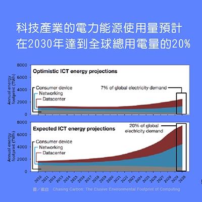 能源消耗和環境壓力日益加劇