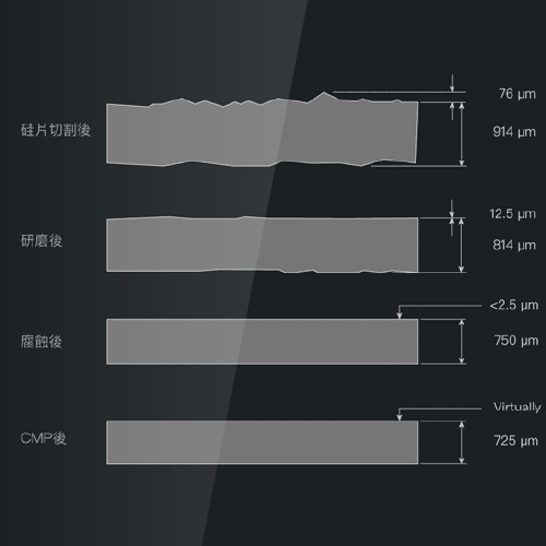 晶圓研磨平整度不均勻