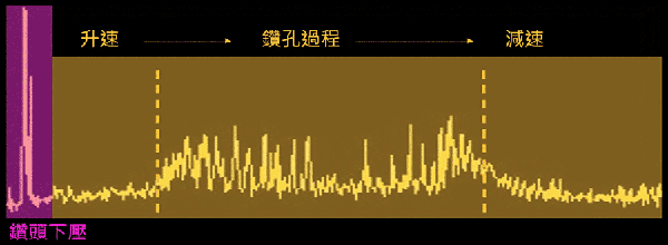 藉由動態訊號比對不同刀具的訊號差別。