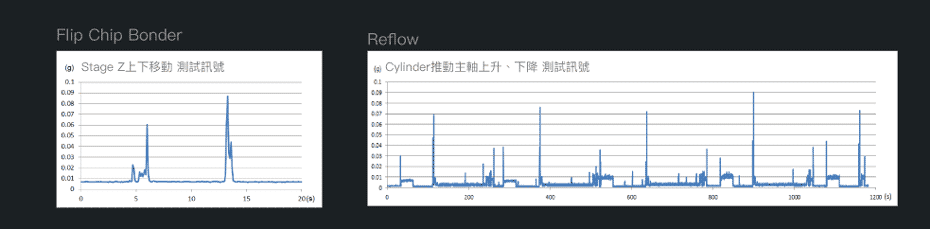 使用者可由數據得到趨勢圖表，了解機況，並進一步提供了日後預知保養設定點的參考