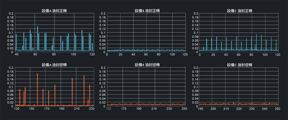 PVD磁性油封設備A/B/C正轉逆動態分析比較