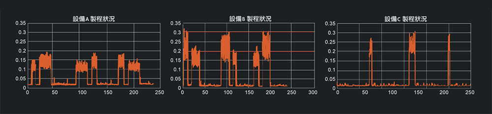 製程狀況