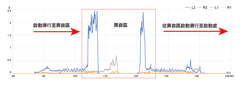 馬達運行可視化說明