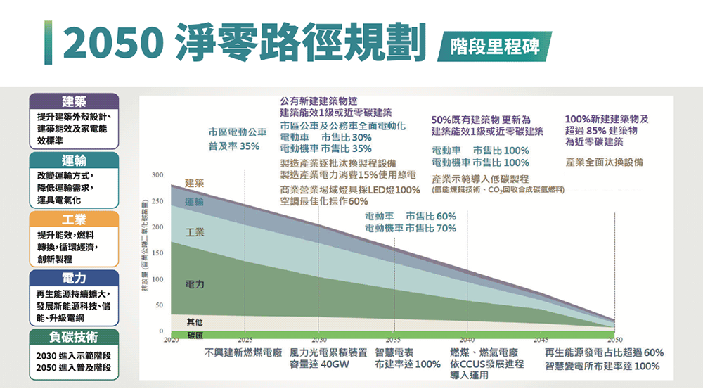 碳淨零與碳盤查