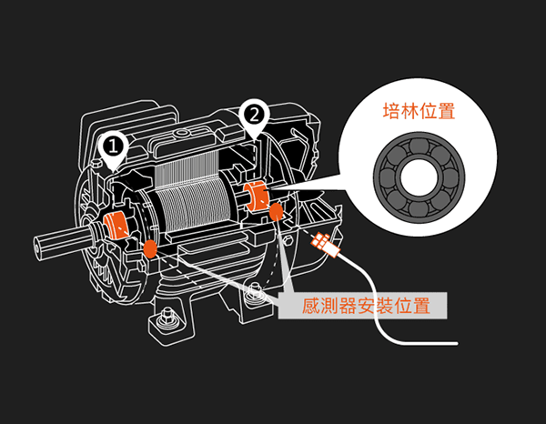 將振動感測器透過磁鐵座吸附於馬達外殼上（距離培林最近處）