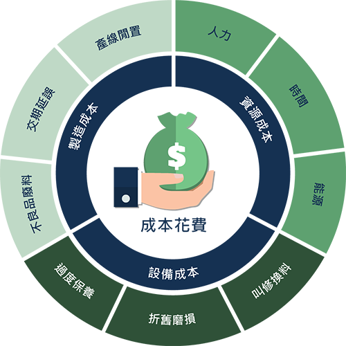 製造過程中的隱形成本