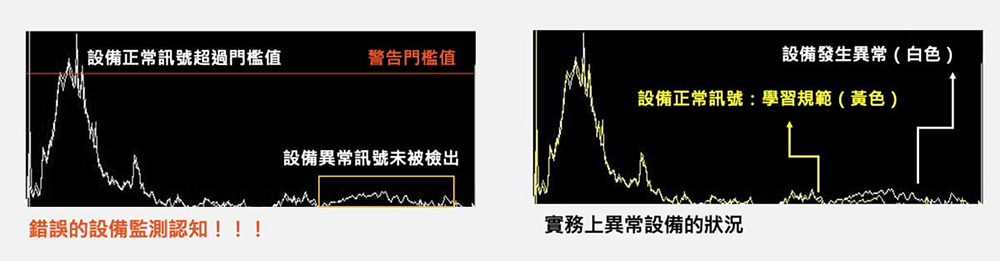 依據製造模式，使用不同學習規範