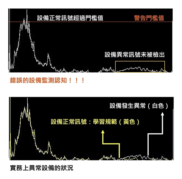 數值高低不再是判定運轉是否異常的準則