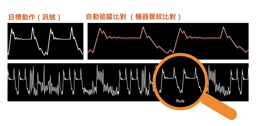 自動追蹤目標訊號並判別結果