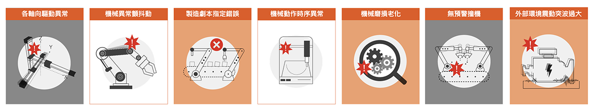 機械手臂常發生的異常行為