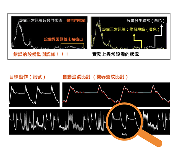 建立規範，自動追蹤識別判分