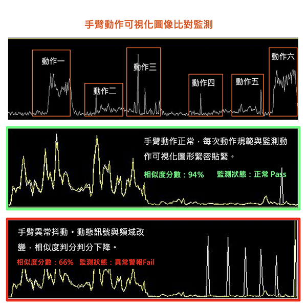 了解異常時間點，確保動作順暢