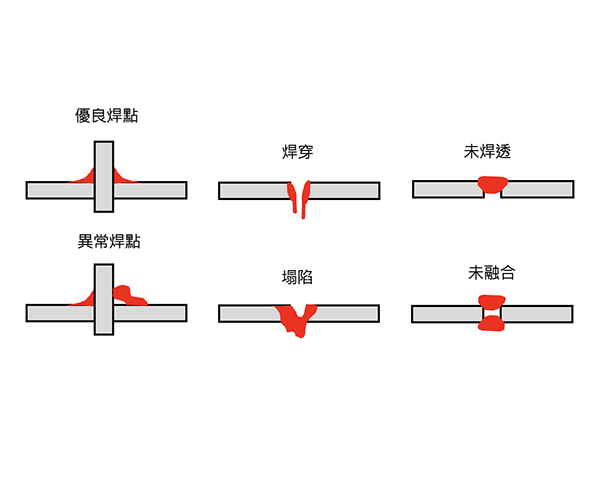 在焊接過程中常見會發生的問題