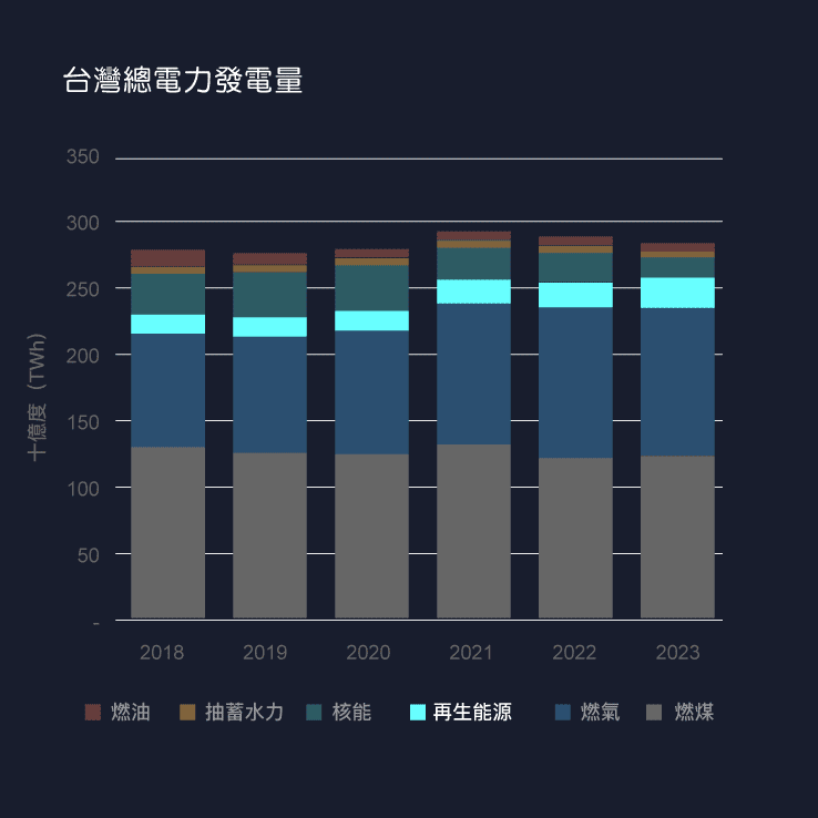 台灣總電力發電量