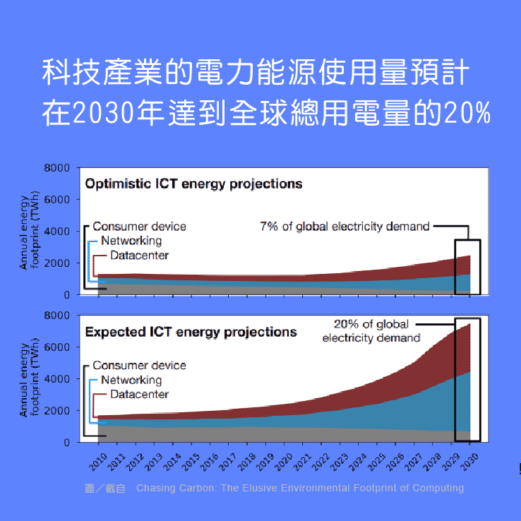 能源消耗和環境壓力日益加劇