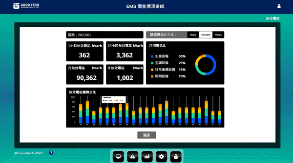 EMS 智慧電能管理系統：無效電能佔比與趨勢