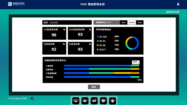 EMS 智慧電能管理系統：能源使用效率佔比與趨勢