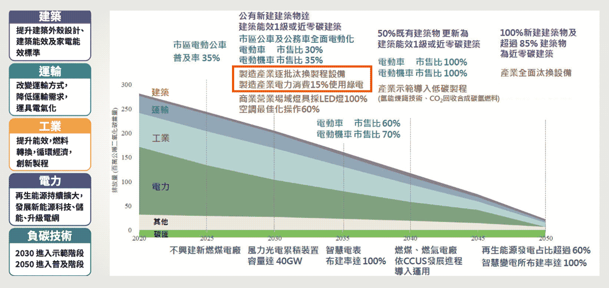 2050碳淨零