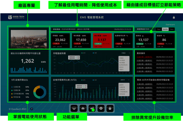 EMS 智慧電能管理系統：統整數據 識別節能潛力