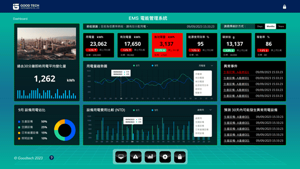 EMS 智慧電能管理系統：全廠區設備用電狀態