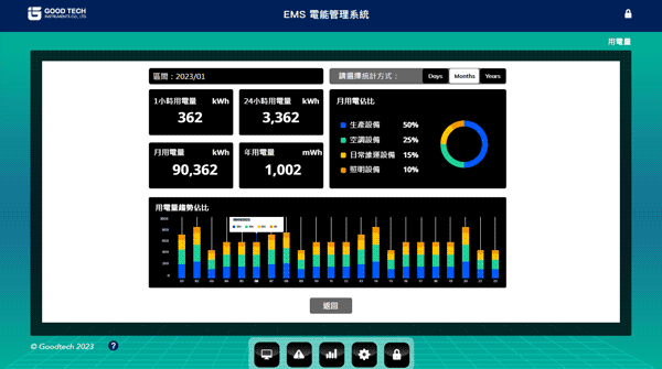 EMS 智慧電能管理系統：設備種類用電佔比與趨勢