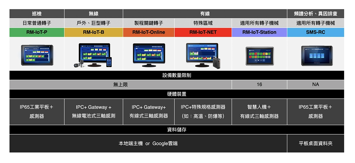 旋轉機械設備監測物聯網