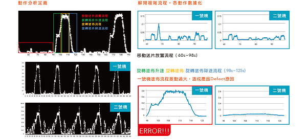 案例應用分享一：產線自動送片旋轉塗佈系統