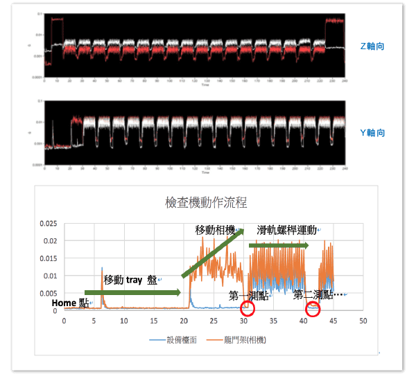 檢查機檢測流程的的動態品質