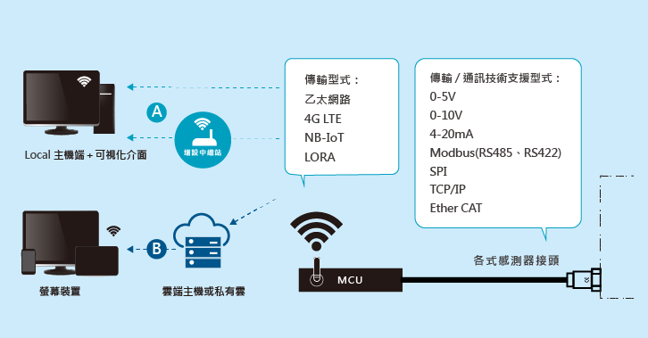 IIOT