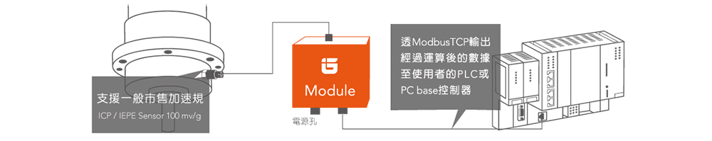 智能型數據擷取運算模組