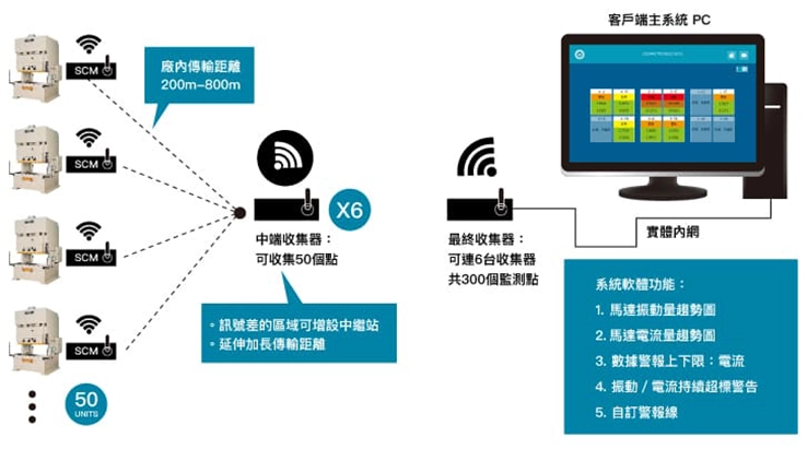 出力馬達無線監測方法