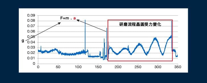 異常研磨流程動態訊號-機台+產品